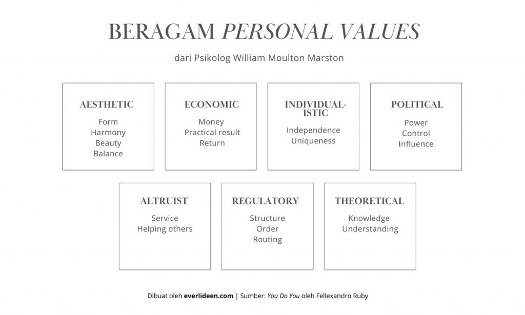 personal values oleh psikolog William Moulton Marston